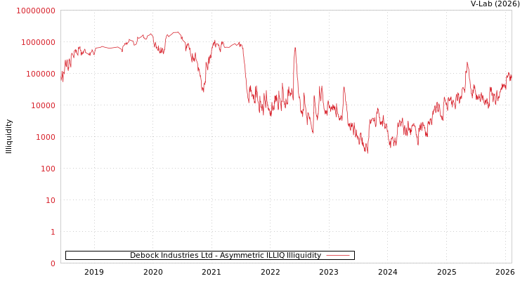 graph of Debock Industries Ltd ILLIQ-AMEM