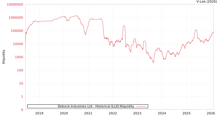 graph of Debock Industries Ltd ILLIQ-HIST