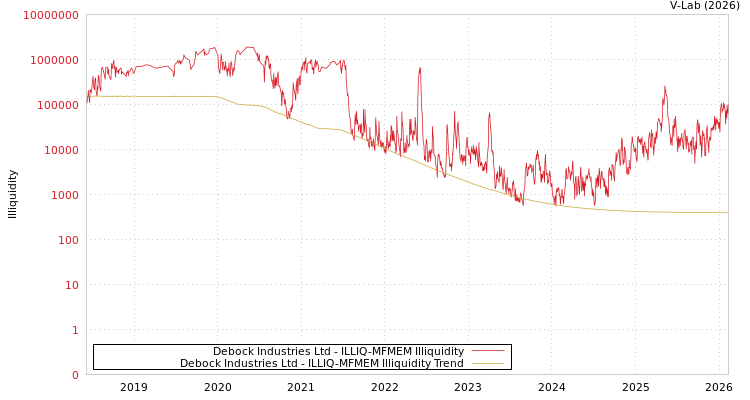 graph of Debock Industries Ltd ILLIQ-MFMEM