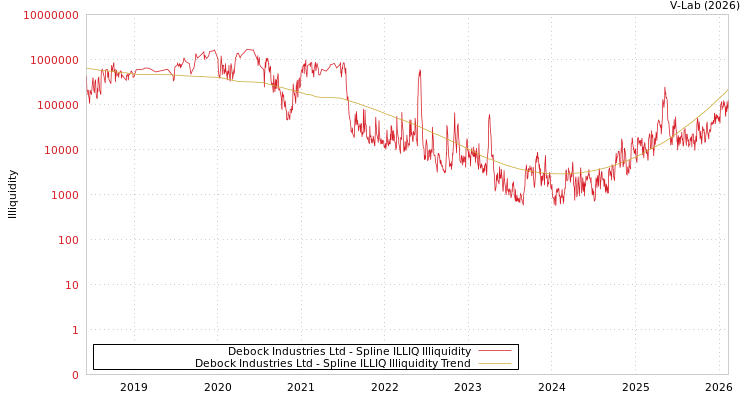 graph of Debock Industries Ltd ILLIQ-SMEM