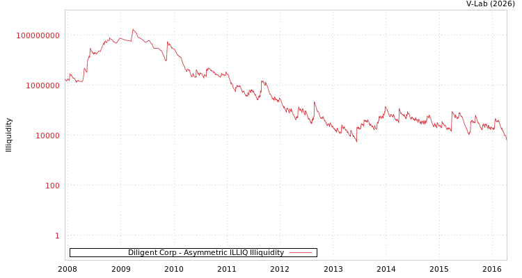 graph of Diligent Corp ILLIQ-AMEM
