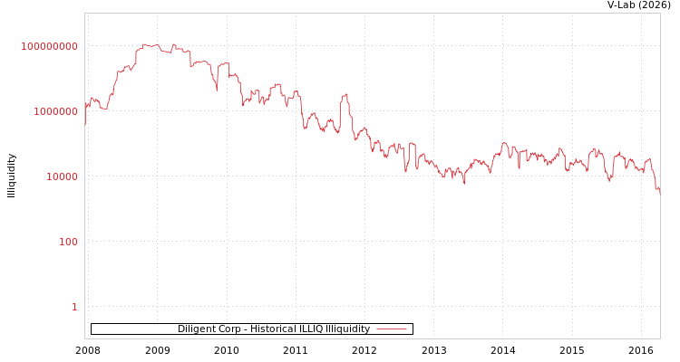 graph of Diligent Corp ILLIQ-HIST