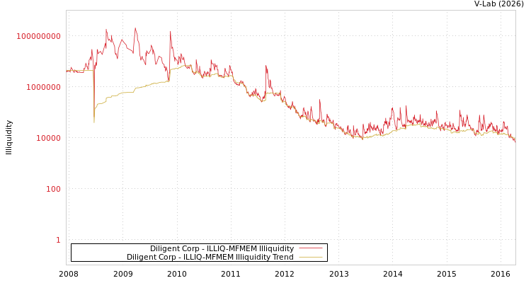 graph of Diligent Corp ILLIQ-MFMEM