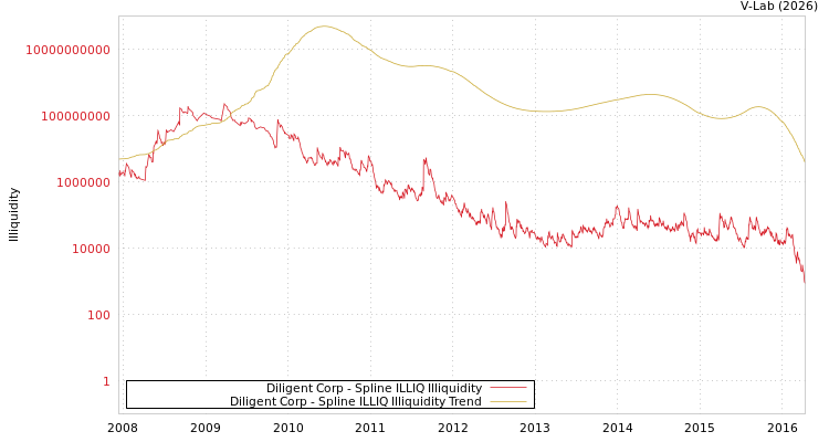 graph of Diligent Corp ILLIQ-SMEM