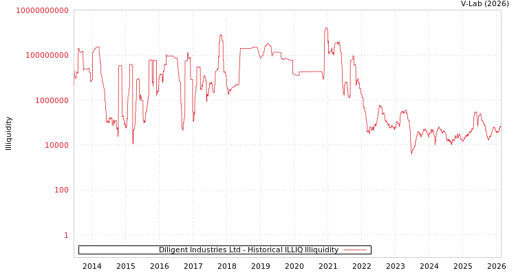 graph of Diligent Industries Ltd ILLIQ-HIST