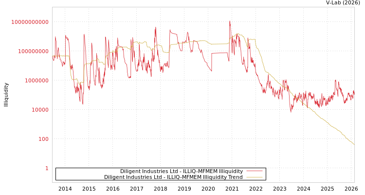 graph of Diligent Industries Ltd ILLIQ-MFMEM