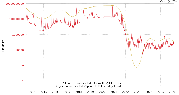 graph of Diligent Industries Ltd ILLIQ-SMEM
