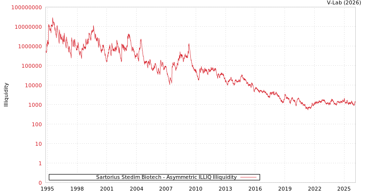 graph of Sartorius Stedim Biotech ILLIQ-AMEM