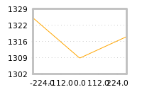 Impact of return on liquidity tomorrow