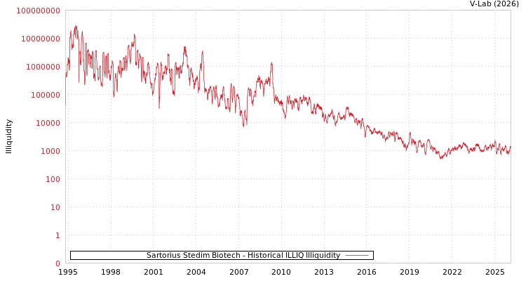 graph of Sartorius Stedim Biotech ILLIQ-HIST