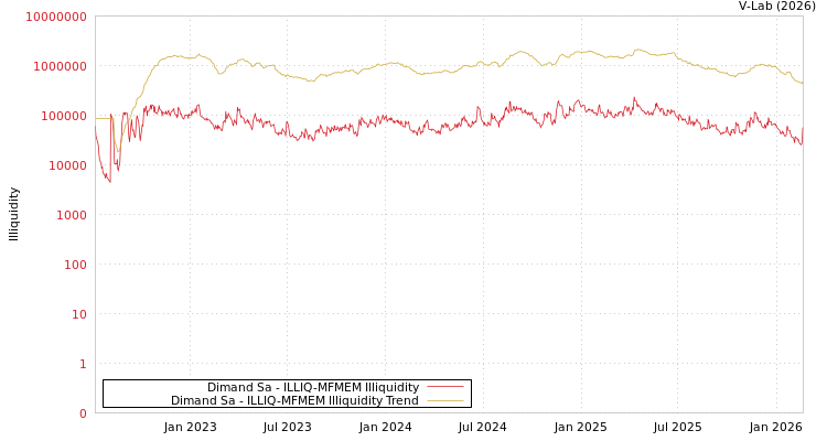 graph of Dimand Sa ILLIQ-MFMEM