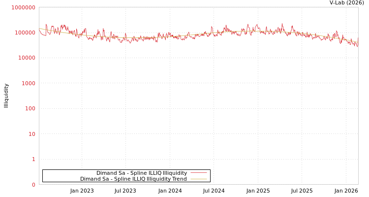 graph of Dimand Sa ILLIQ-SMEM