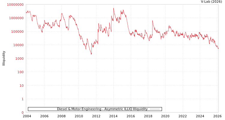 graph of Diesel & Motor Engineering ILLIQ-AMEM