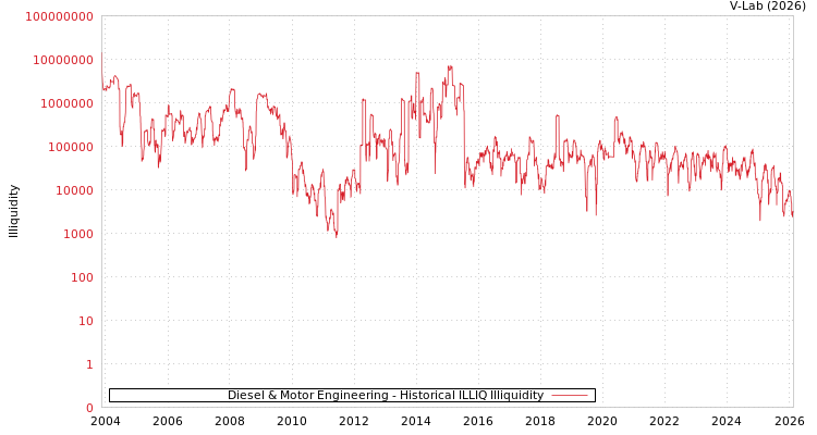 graph of Diesel & Motor Engineering ILLIQ-HIST