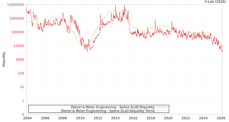 graph of Diesel & Motor Engineering ILLIQ-SMEM