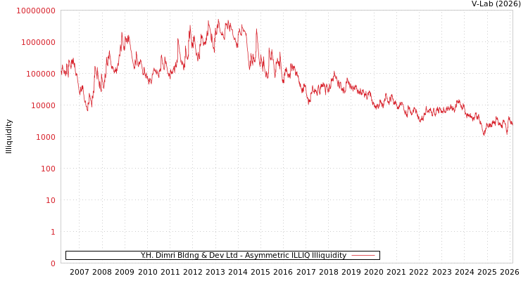 graph of Y.H. Dimri Bldng & Dev Ltd ILLIQ-AMEM