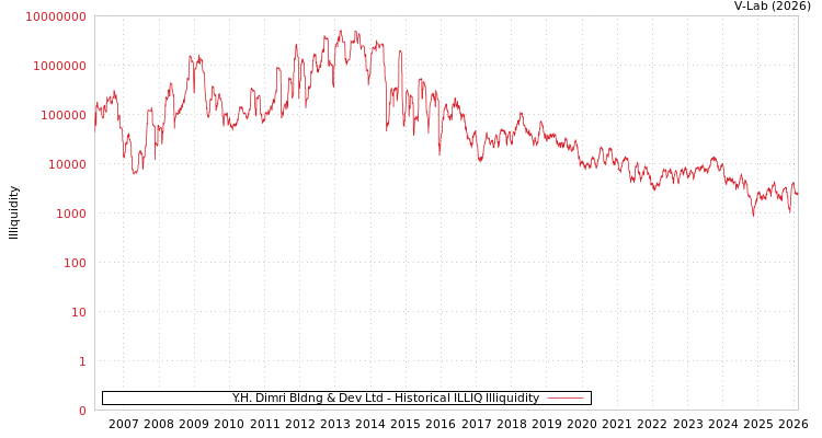 graph of Y.H. Dimri Bldng & Dev Ltd ILLIQ-HIST