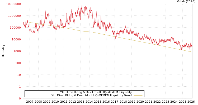 graph of Y.H. Dimri Bldng & Dev Ltd ILLIQ-MFMEM