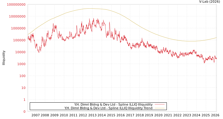 graph of Y.H. Dimri Bldng & Dev Ltd ILLIQ-SMEM