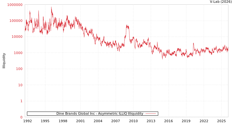 graph of Dine Brands Global Inc ILLIQ-AMEM