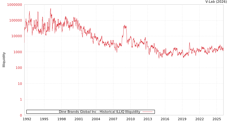 graph of Dine Brands Global Inc ILLIQ-HIST