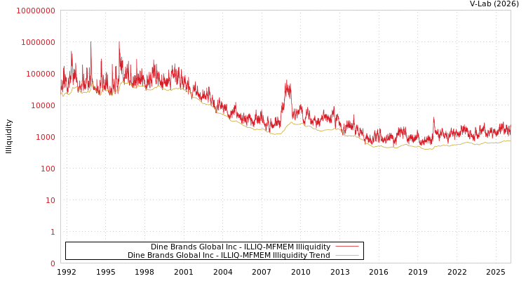 graph of Dine Brands Global Inc ILLIQ-MFMEM