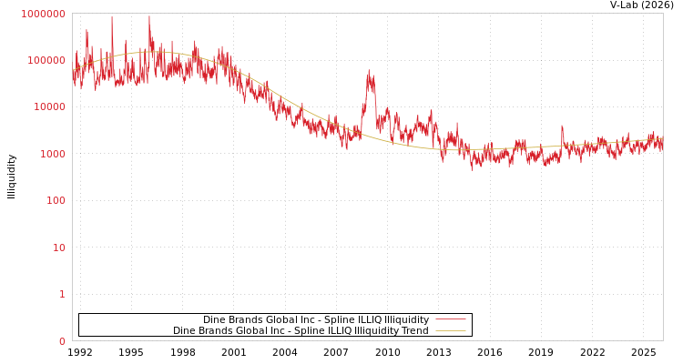 graph of Dine Brands Global Inc ILLIQ-SMEM