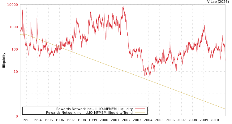 graph of Rewards Network Inc ILLIQ-MFMEM