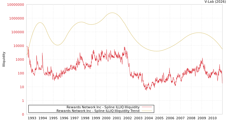 graph of Rewards Network Inc ILLIQ-SMEM