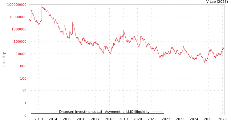 graph of Dhunseri Investments Ltd ILLIQ-AMEM