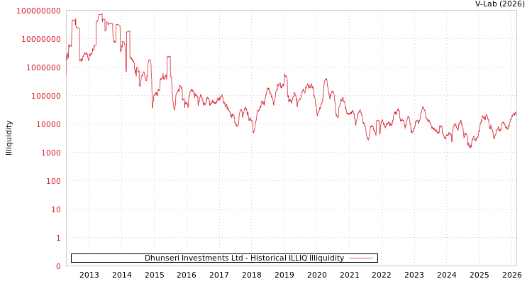 graph of Dhunseri Investments Ltd ILLIQ-HIST