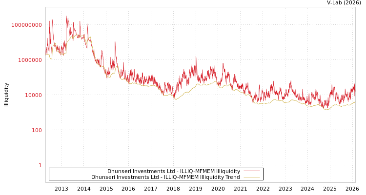 graph of Dhunseri Investments Ltd ILLIQ-MFMEM
