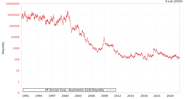 graph of HF Sinclair Corp ILLIQ-AMEM