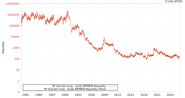 graph of HF Sinclair Corp ILLIQ-MFMEM
