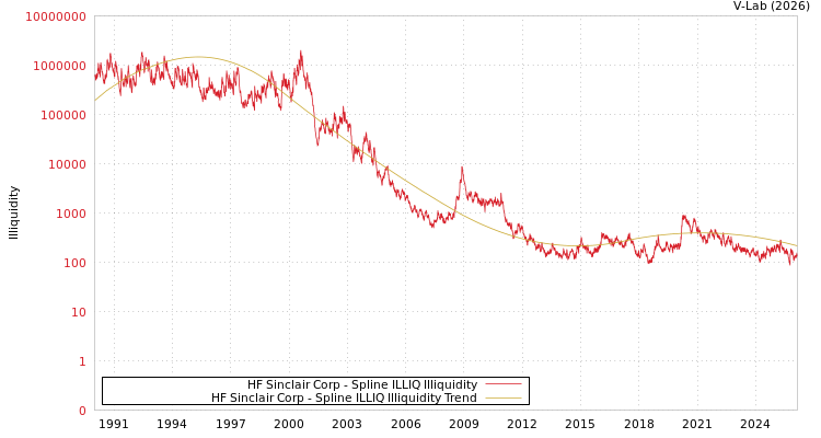 graph of HF Sinclair Corp ILLIQ-SMEM