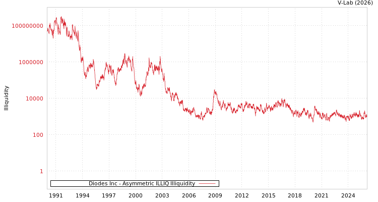 graph of Diodes Inc ILLIQ-AMEM