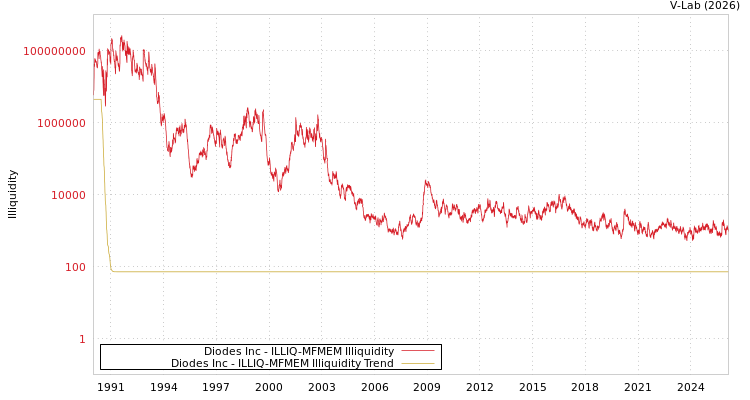 graph of Diodes Inc ILLIQ-MFMEM