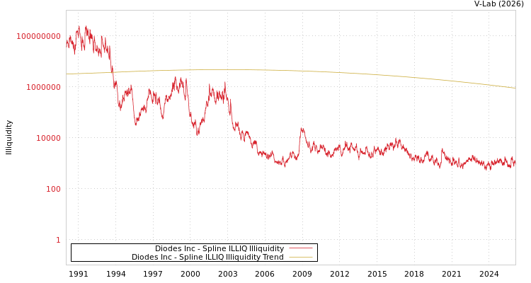 graph of Diodes Inc ILLIQ-SMEM