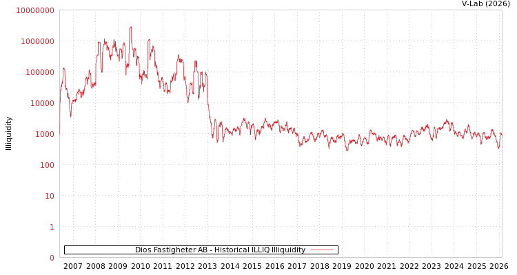 graph of Dios Fastigheter AB ILLIQ-HIST
