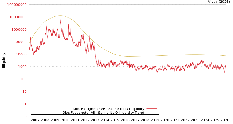 graph of Dios Fastigheter AB ILLIQ-SMEM