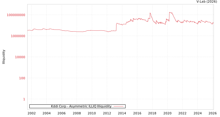 graph of Kddi Corp ILLIQ-AMEM