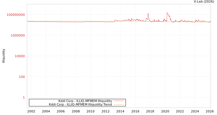 graph of Kddi Corp ILLIQ-MFMEM