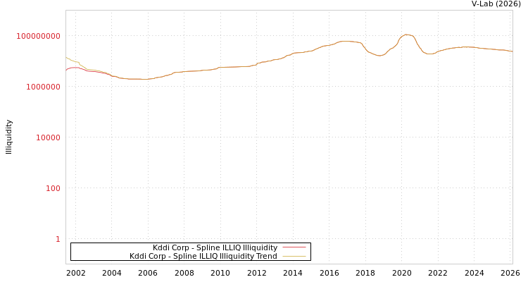 graph of Kddi Corp ILLIQ-SMEM