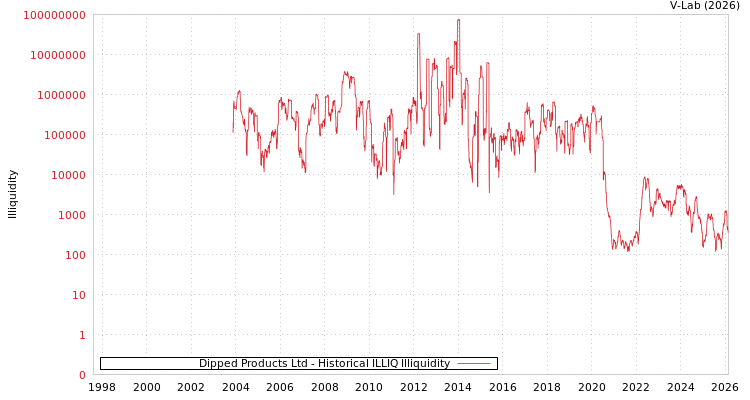 graph of Dipped Products Ltd ILLIQ-HIST