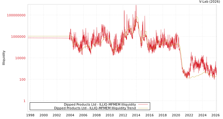 graph of Dipped Products Ltd ILLIQ-MFMEM
