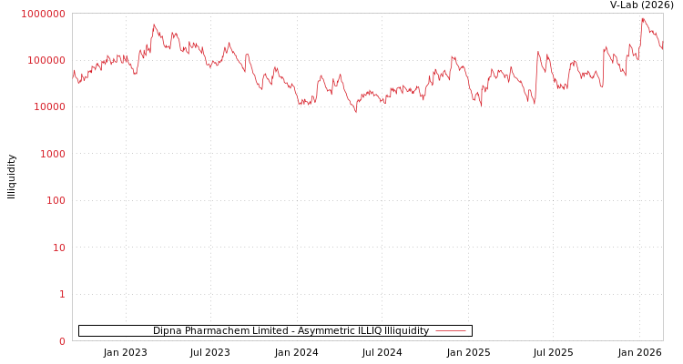graph of Dipna Pharmachem Limited ILLIQ-AMEM
