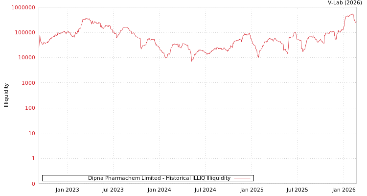 graph of Dipna Pharmachem Limited ILLIQ-HIST