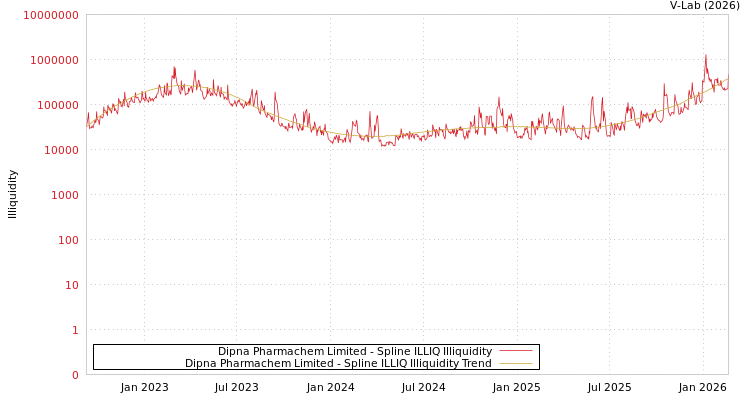 graph of Dipna Pharmachem Limited ILLIQ-SMEM