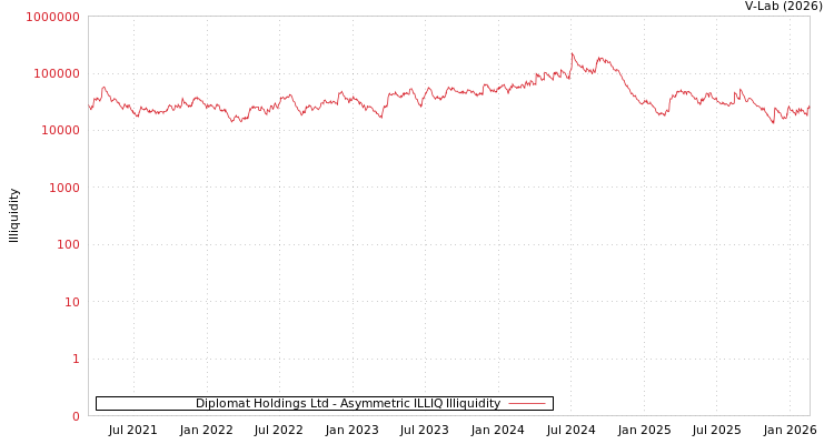 graph of Diplomat Holdings Ltd ILLIQ-AMEM