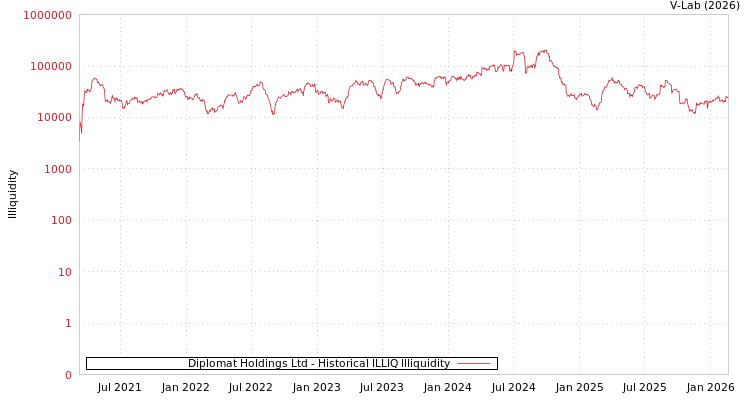 graph of Diplomat Holdings Ltd ILLIQ-HIST